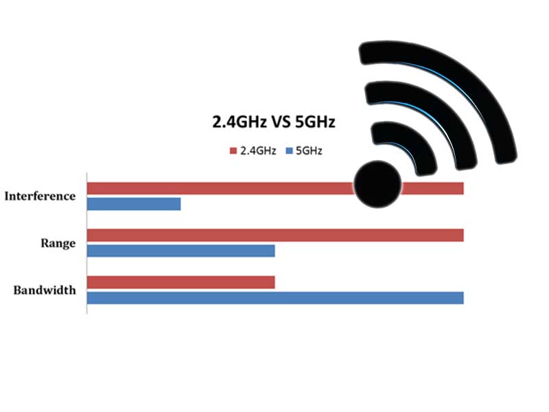 2.4 Ghz e 5 Ghz
